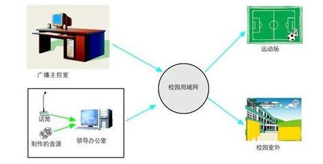 網(wǎng)絡技術驅(qū)動下的校園IP數(shù)字廣播系統(tǒng)