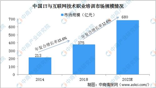 2021年IT職業培訓機構 聚焦前沿技術轉化，構建多極競爭新格局